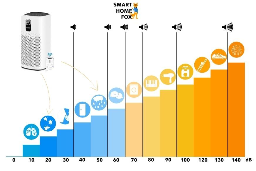 Man sieht im Diagramm, wie laut der Proscenic A9 ist.
